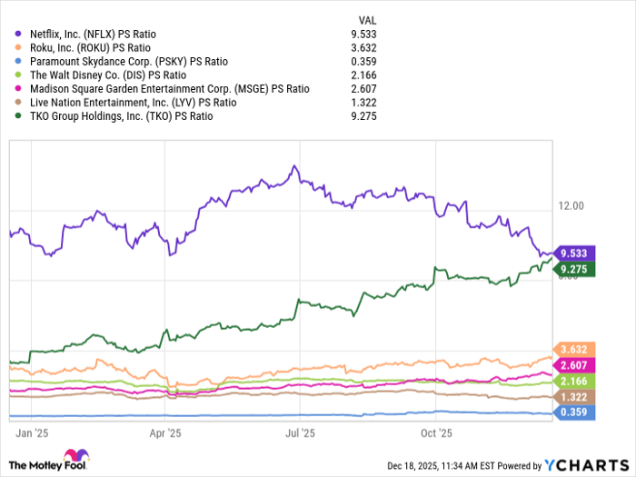 NFLX PS Ratio Chart