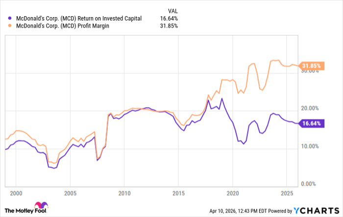 MCD Return on Invested Capital Chart