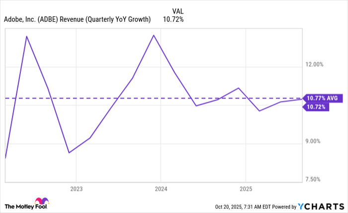 ADBE Revenue (Quarterly YoY Growth) Chart