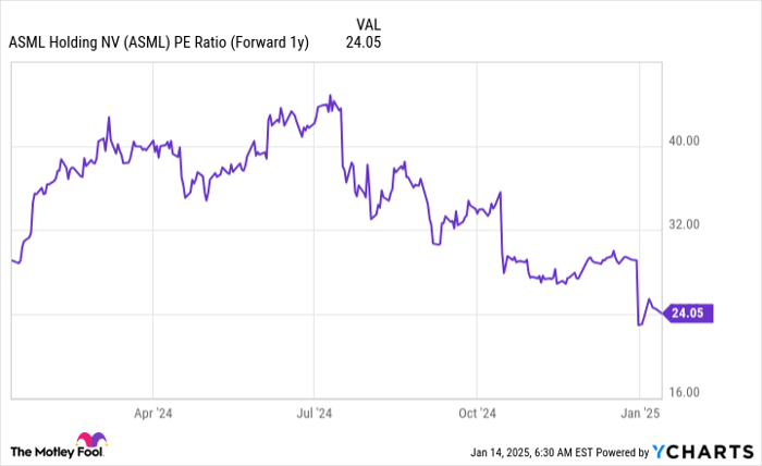 ASML PE Ratio (Forward 1y) Chart