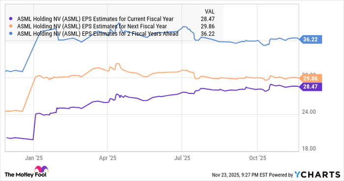 ASML EPS Estimates for Current Fiscal Year Chart