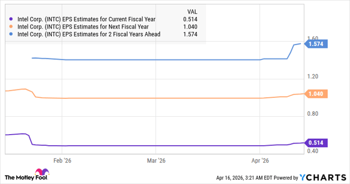 INTC EPS Estimates for Current Fiscal Year Chart