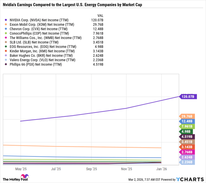 NVDA Net Income (TTM) Chart