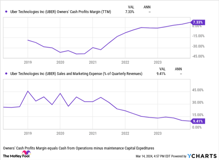 UBER Owners' Cash Profits Margin (TTM) Chart