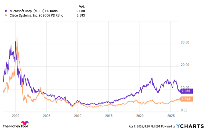 MSFT PS Ratio Chart