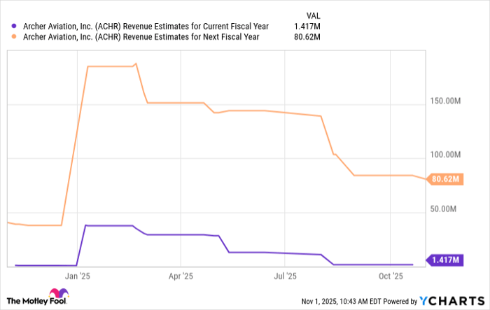 ACHR Revenue Estimates for Current Fiscal Year Chart