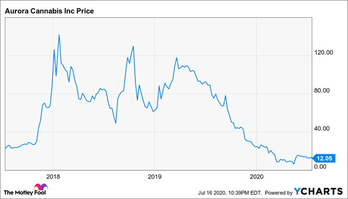 4 of the 14 Most Widely Held Stocks on Investing App Robinhood Are Marijuana Stocks