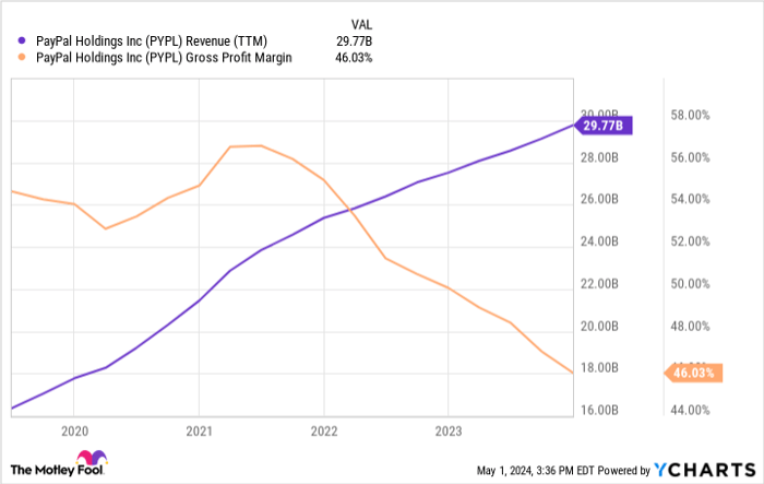 PYPL Revenue (TTM) Chart