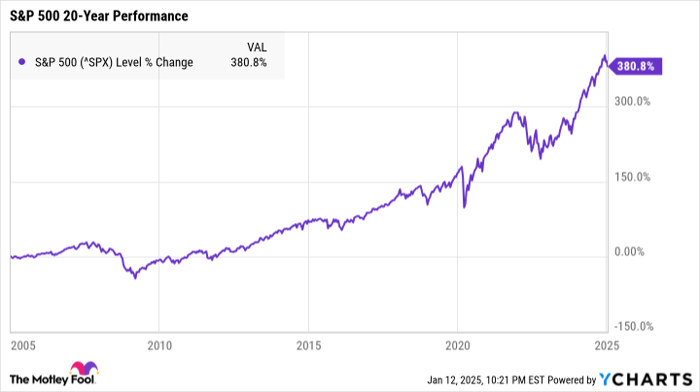 ^SPX Chart