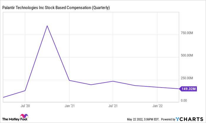 PLTR Stock Based Compensation (Quarterly) Chart