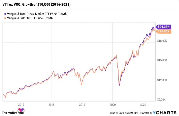 Vti share store price