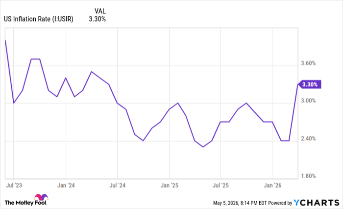 US Inflation Rate Chart