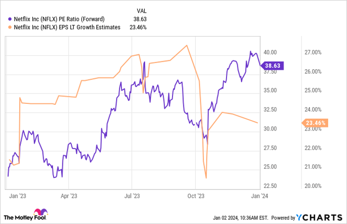 NFLX PE Ratio (Forward) Chart