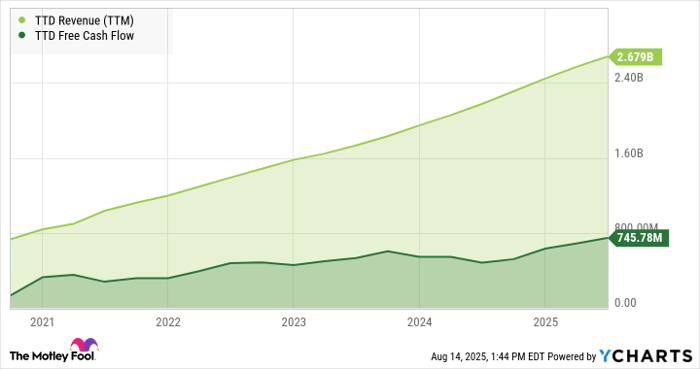 TTD Revenue (TTM) Chart