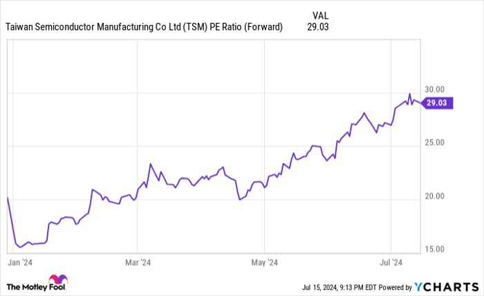 TSM PE Ratio (Forward) Chart