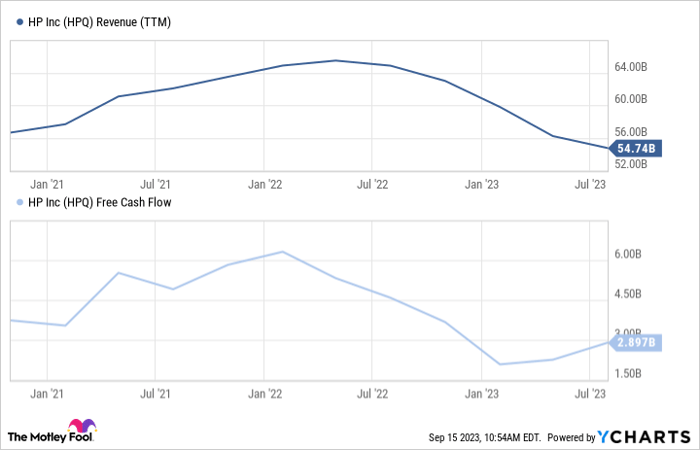 HPQ Revenue (TTM) Chart