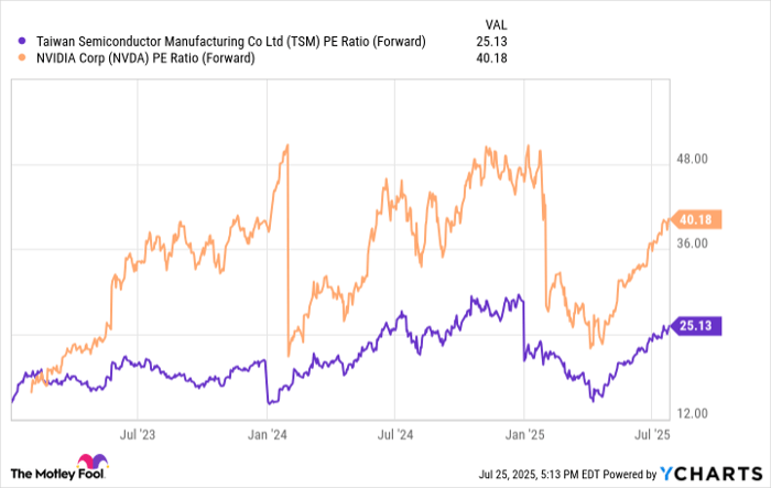 TSM PE Ratio (Forward) Chart