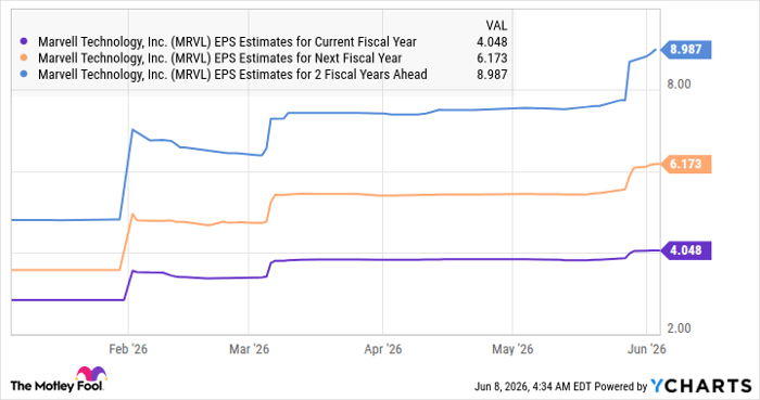 MRVL EPS Estimates for Current Fiscal Year Chart