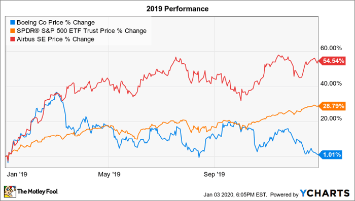 boeing stock forecast long-term