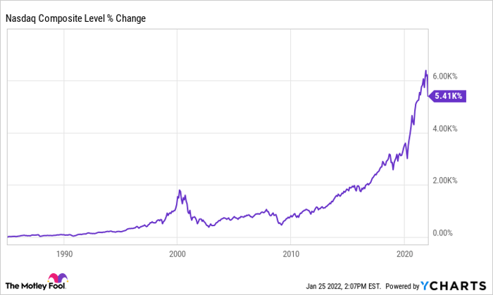 ^IXIC Chart