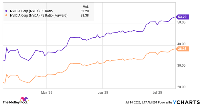 NVDA PE Ratio Chart