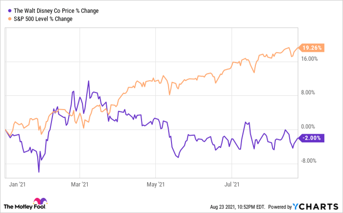 15+ Walt Disney Stock Price Today Per Share