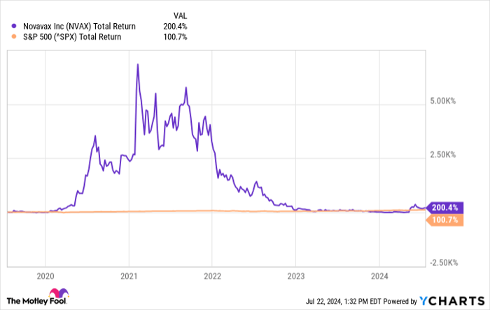 NVAX Total Return Level Chart