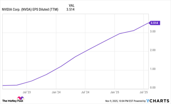 NVDA EPS Diluted (TTM) Chart