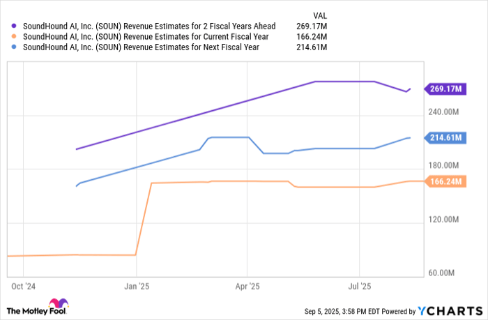 SOUN Revenue Estimates for 2 Fiscal Years Ahead Chart