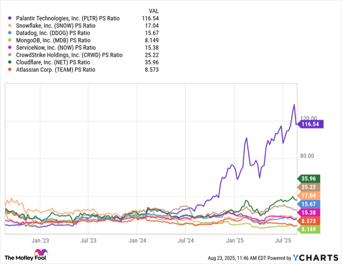 PLTR PS Ratio Chart