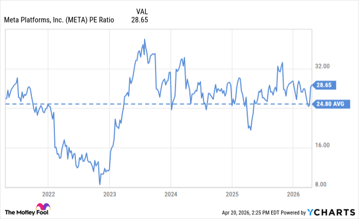 META PE Ratio Chart