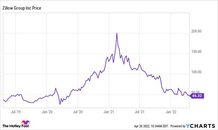 Chart showing Zillow's price reaching a high in early 2021 and then falling.