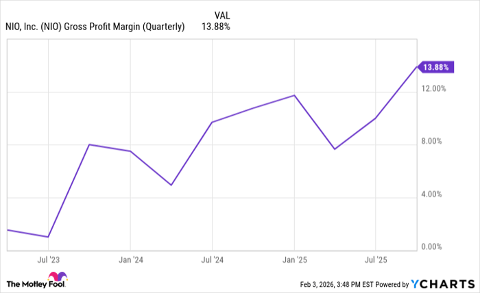 NIO Gross Profit Margin (Quarterly) Chart
