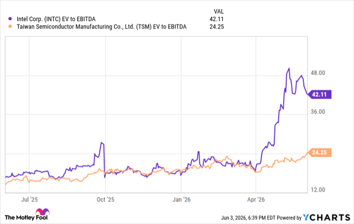 INTC EV to EBITDA Chart