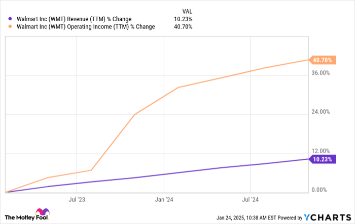 WMT Revenue (TTM) Chart