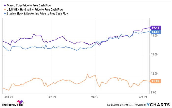MAS Price to Free Cash Flow Chart