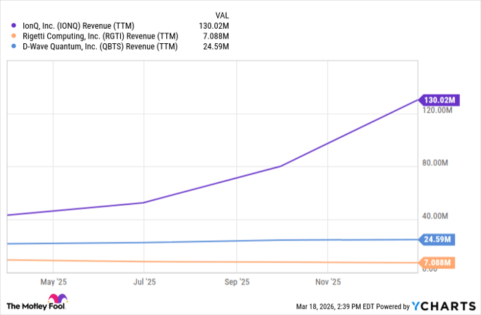 IONQ Revenue (TTM) Chart