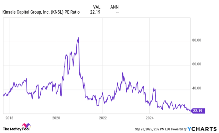 KNSL PE Ratio Chart