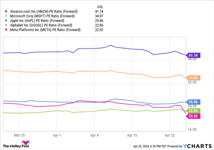 AMZN PE Ratio (Forward) Chart