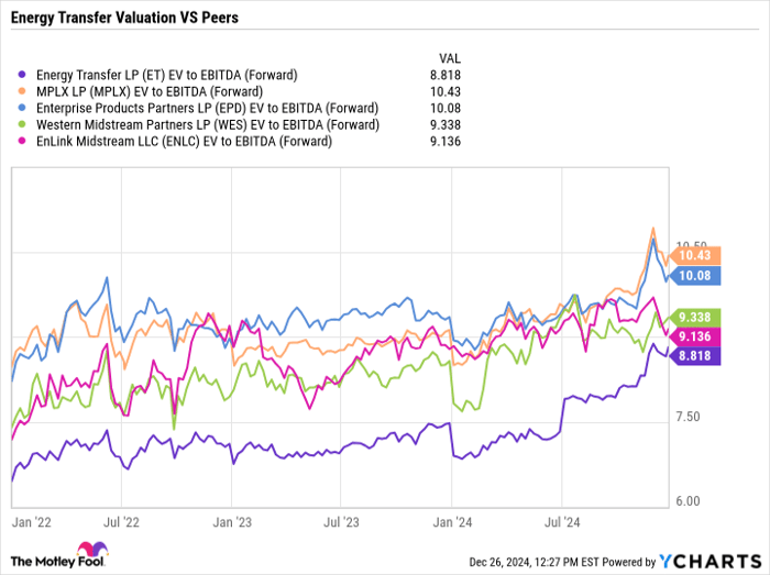 ET EV to EBITDA (Forward) Chart