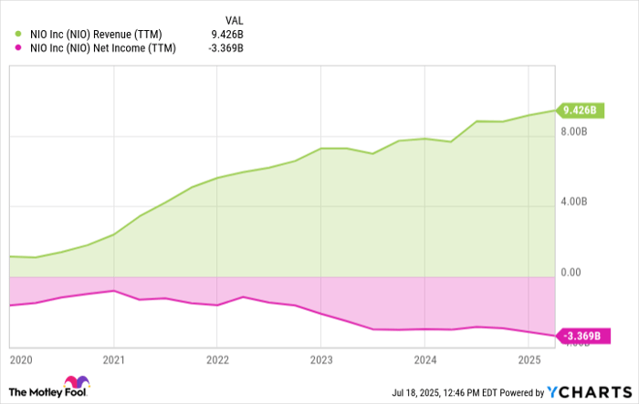 NIO Revenue (TTM) Chart