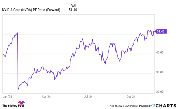 NVDA PE Ratio (Forward) Chart