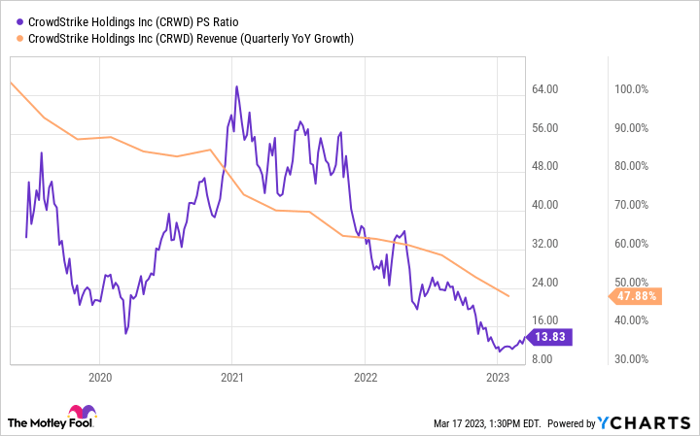 CRWD PS Ratio Chart