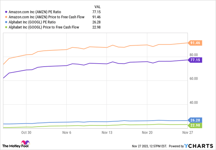 AMZN PE Ratio Chart