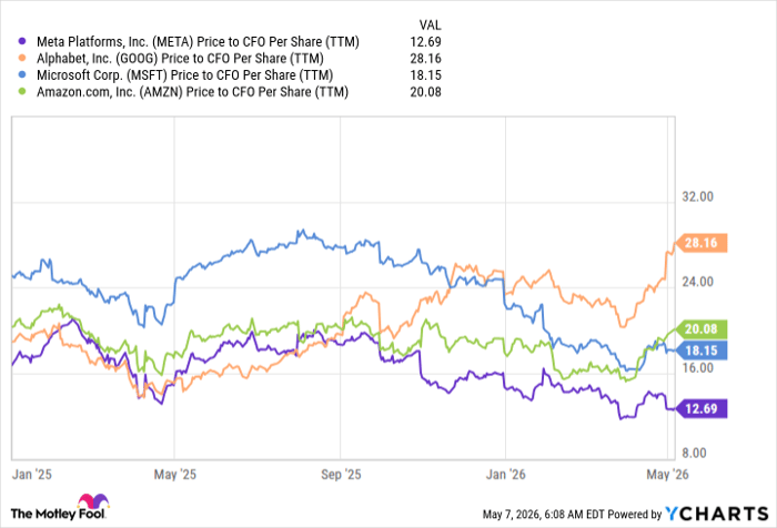 META Price to CFO Per Share (TTM) Chart