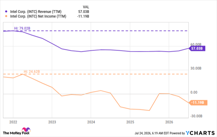INTC Revenue (TTM) Chart