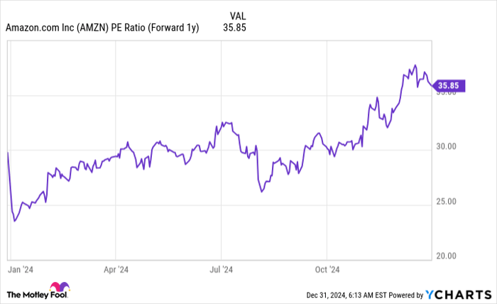 AMZN PE Ratio (Forward 1y) Chart