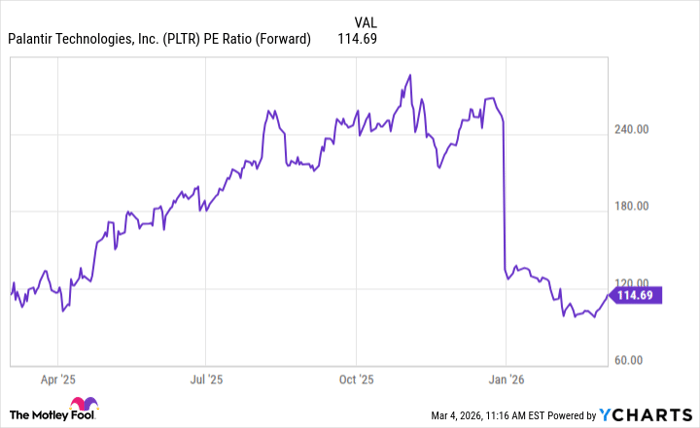 PLTR PE Ratio (Forward) Chart