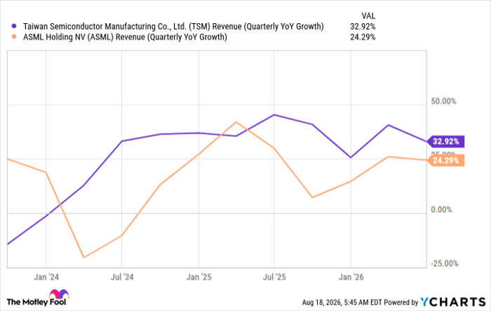 TSM Revenue (Quarterly YoY Growth) Chart