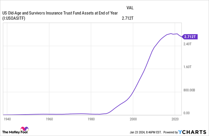 US Old-Age and Survivors Insurance Trust Fund Assets at End of Year Chart